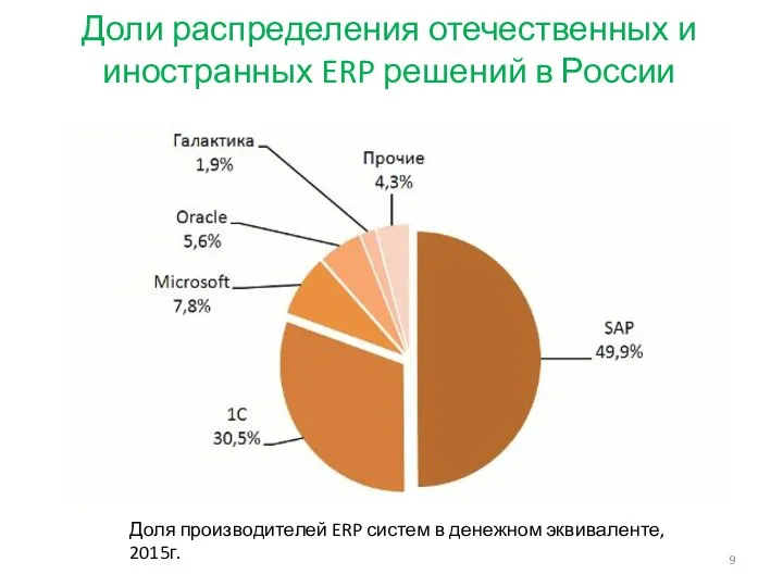 Доли распределения отечественных и иностранных ERP решений в России Доля производителей ERP
