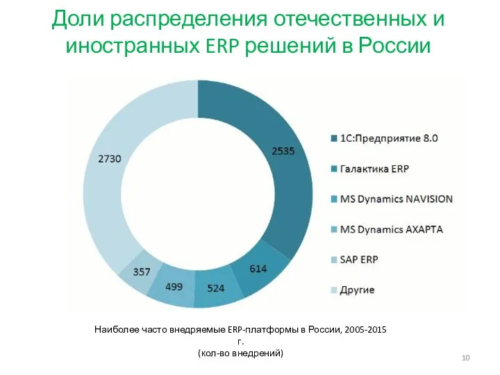 Доли распределения отечественных и иностранных ERP решений в России Наиболее часто внедряемые