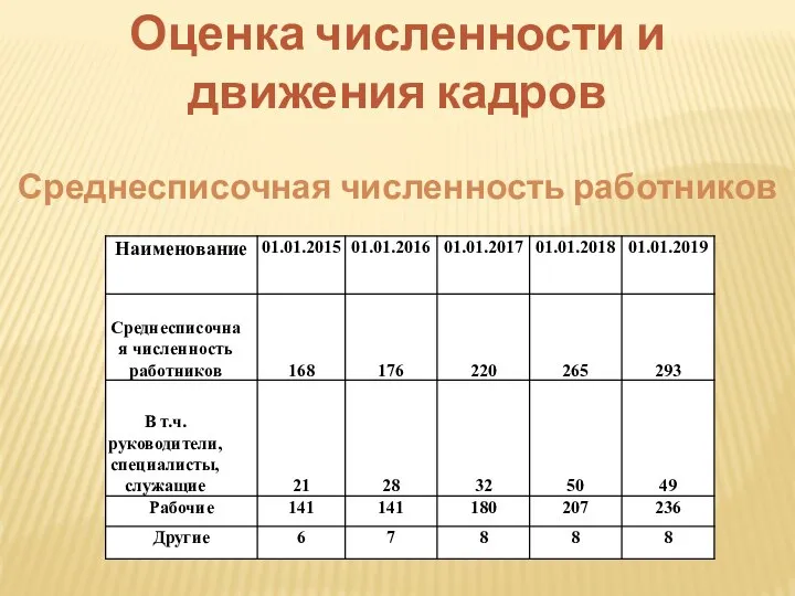 Среднесписочная численность работников Оценка численности и движения кадров