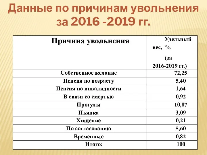 Данные по причинам увольнения за 2016 -2019 гг.