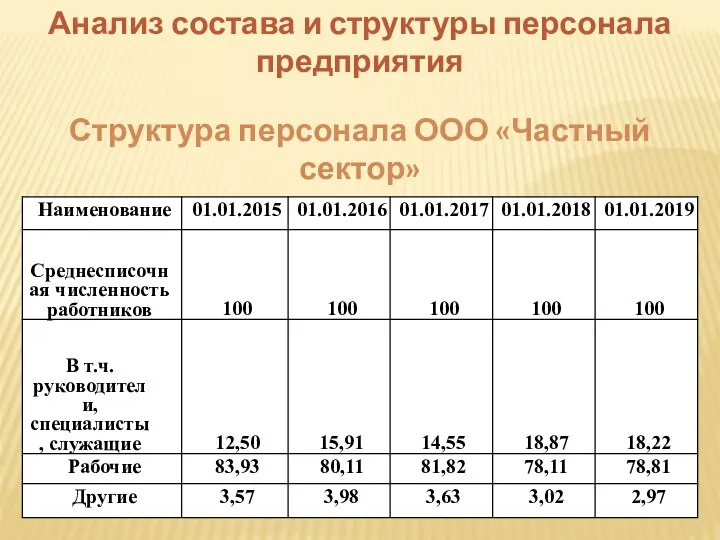 Анализ состава и структуры персонала предприятия Структура персонала ООО «Частный сектор»