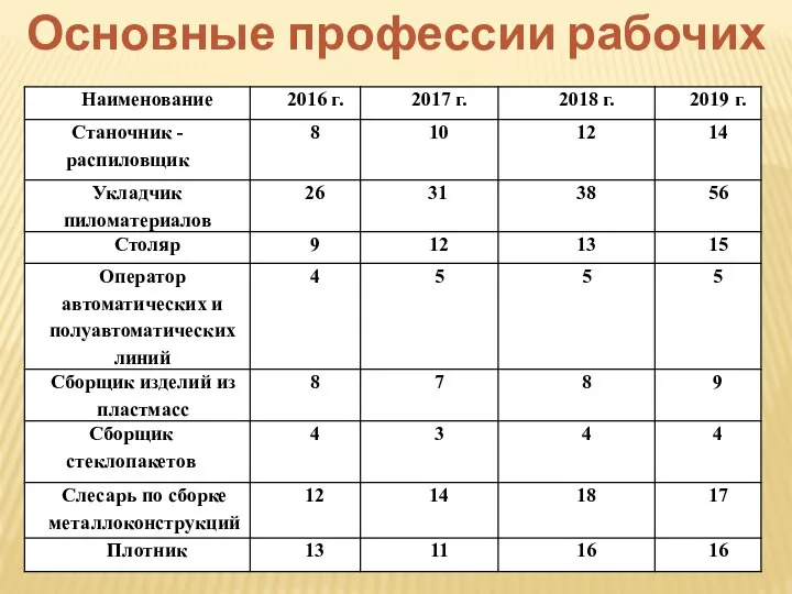 Основные профессии рабочих