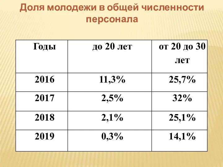 Доля молодежи в общей численности персонала