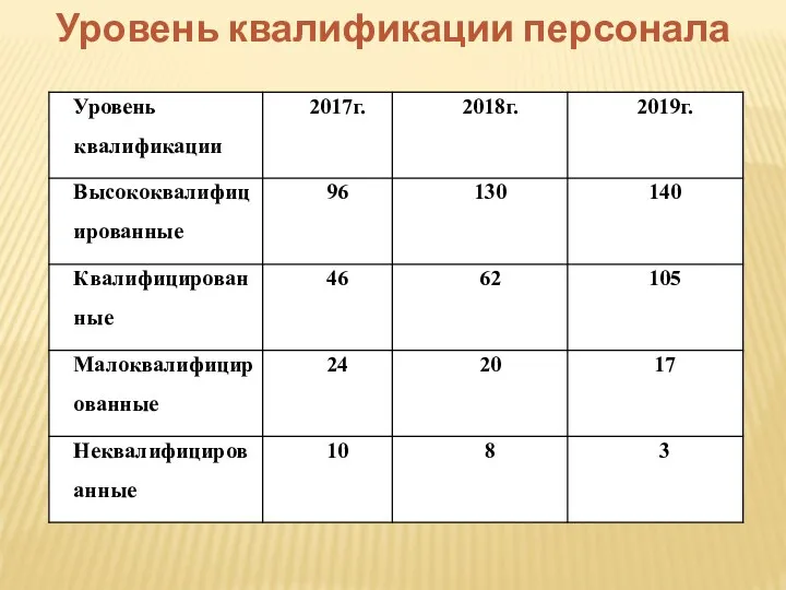 Уровень квалификации персонала