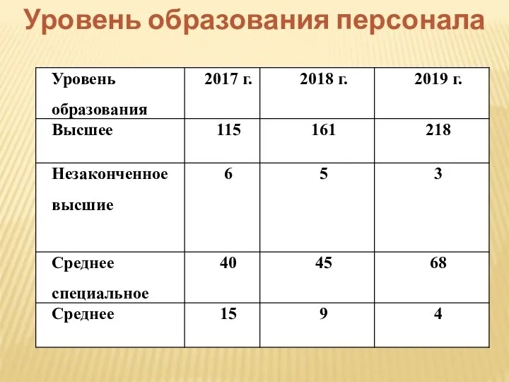 Уровень образования персонала