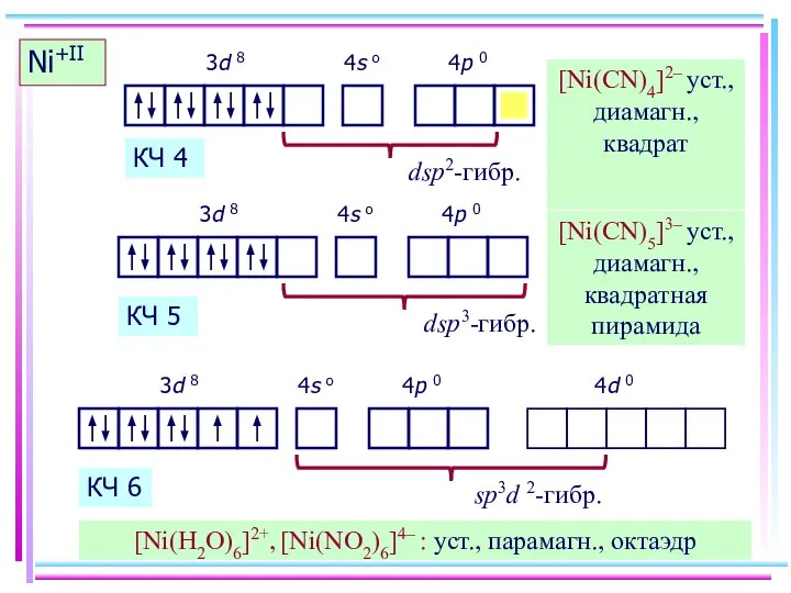 Ni+II [Ni(CN)4]2– уст., диамагн., квадрат КЧ 4 [Ni(CN)5]3– уст., диамагн., квадратная пирамида