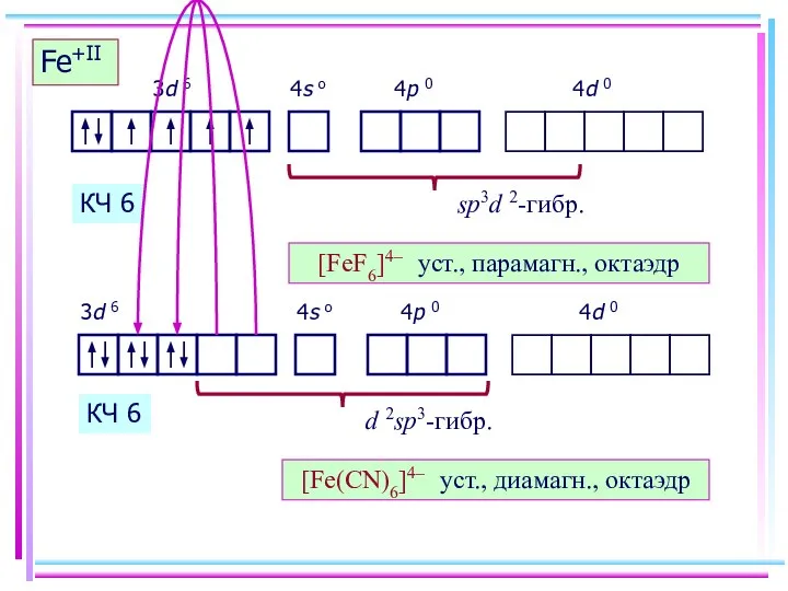 Fe+II [FeF6]4– уст., парамагн., октаэдр КЧ 6 Fe+II [Fe(CN)6]4– уст., диамагн., октаэдр КЧ 6