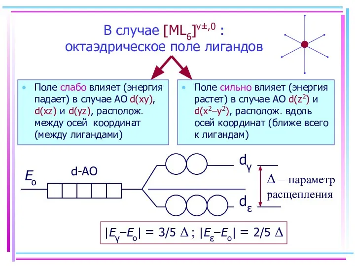 В случае [ML6]ν±,0 : октаэдрическое поле лигандов Поле слабо влияет (энергия падает)