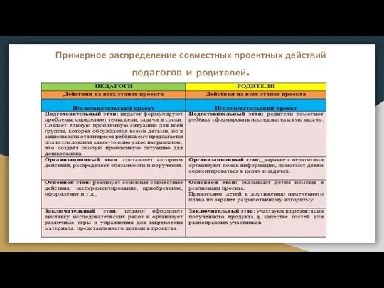 Примерное распределение совместных проектных действий педагогов и родителей.