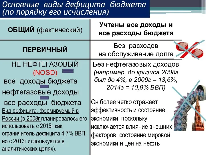 Основные виды дефицита бюджета (по порядку его исчисления) Он более четко отражает