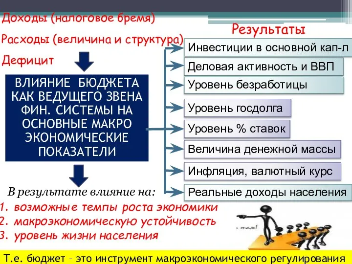 возможные темпы роста экономики макроэкономическую устойчивость уровень жизни населения Доходы (налоговое бремя)