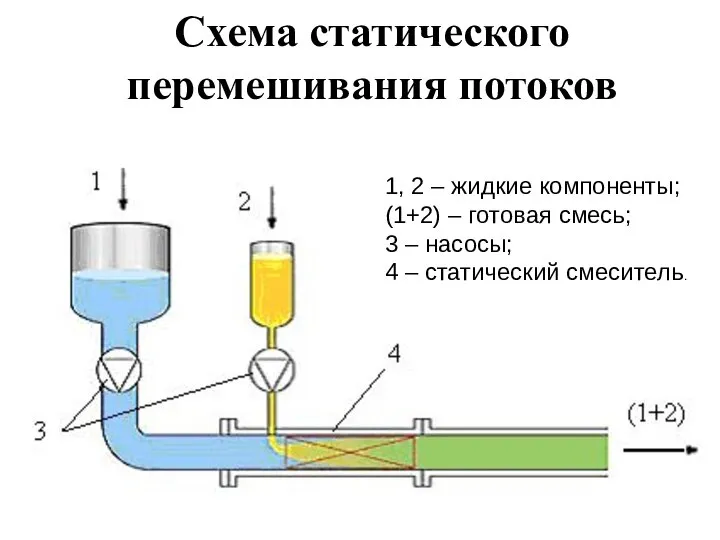 Схема статического перемешивания потоков 1, 2 – жидкие компоненты; (1+2) – готовая