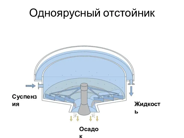 Одноярусный отстойник Осадок Жидкость Суспензия