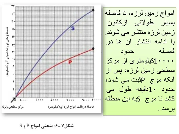 امواج زمین لرزه، تا فاصله بسیار طولانی ازکانون زمین لرزه منتشر می