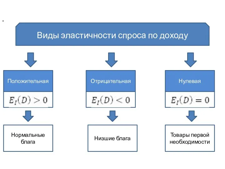 Виды эластичности спроса по доходу Положительная Отрицательная Нулевая * Нормальные блага Низшие блага Товары первой необходимости