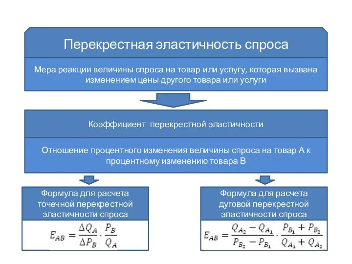 Перекрестная эластичность спроса Мера реакции величины спроса на товар или услугу, которая