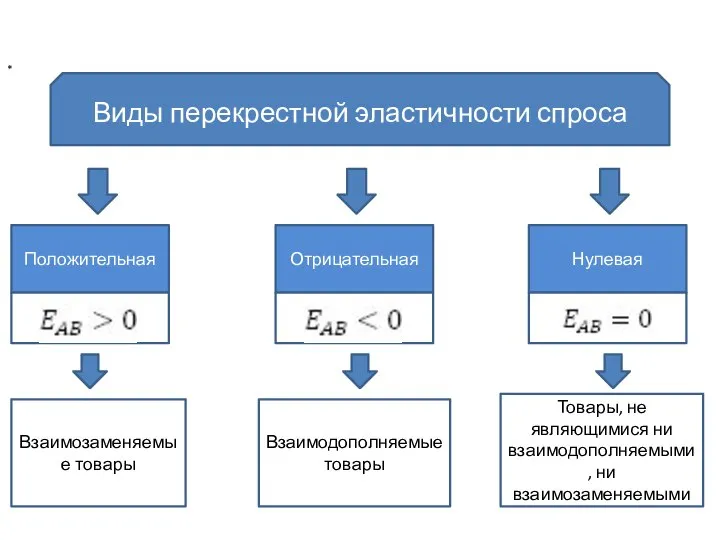 Виды перекрестной эластичности спроса Положительная Отрицательная Нулевая * Взаимозаменяемые товары Взаимодополняемые товары