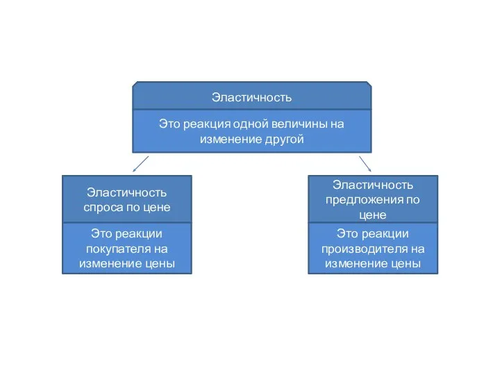 Эластичность Это реакция одной величины на изменение другой Эластичность спроса по цене