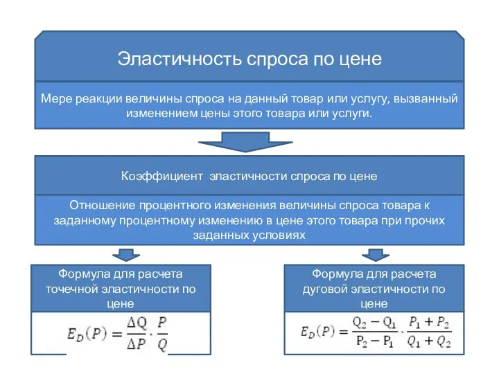 Мере реакции величины спроса на данный товар или услугу, вызванный изменением цены