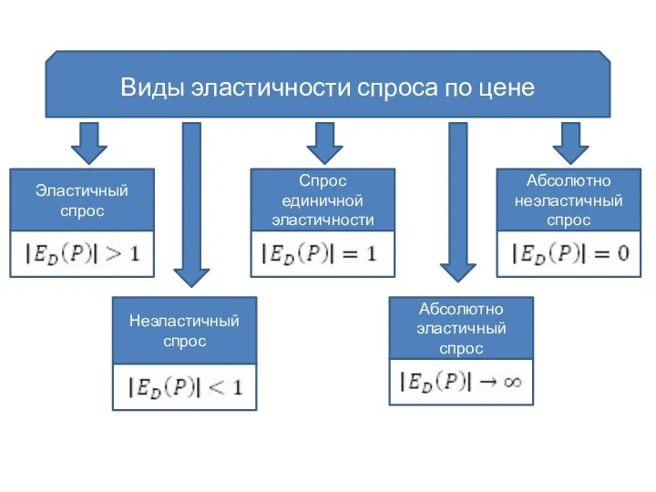 Виды эластичности спроса по цене Эластичный спрос Неэластичный спрос Спрос единичной эластичности