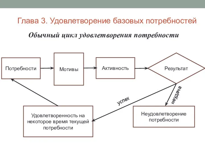 Обычный цикл удовлетворения потребности Глава 3. Удовлетворение базовых потребностей