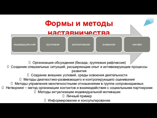 Формы и методы наставничества Организация обсуждения (беседа, групповая рефлексия) Создание специальных ситуаций,