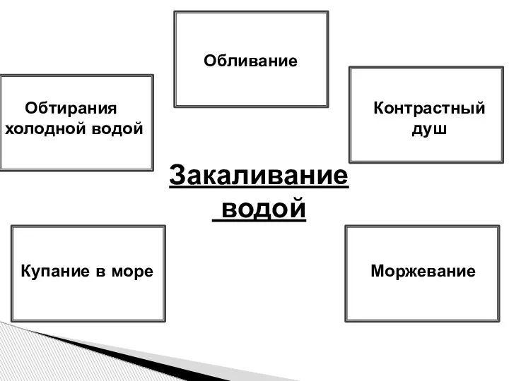 Закаливание водой Обливание Обтирания холодной водой Контрастный душ Купание в море Моржевание