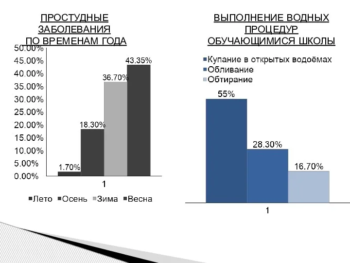 ПРОСТУДНЫЕ ЗАБОЛЕВАНИЯ ПО ВРЕМЕНАМ ГОДА ВЫПОЛНЕНИЕ ВОДНЫХ ПРОЦЕДУР ОБУЧАЮЩИМИСЯ ШКОЛЫ