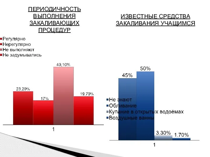 ПЕРИОДИЧНОСТЬ ВЫПОЛНЕНИЯ ЗАКАЛИВАЮЩИХ ПРОЦЕДУР ИЗВЕСТНЫЕ СРЕДСТВА ЗАКАЛИВАНИЯ УЧАЩИМСЯ