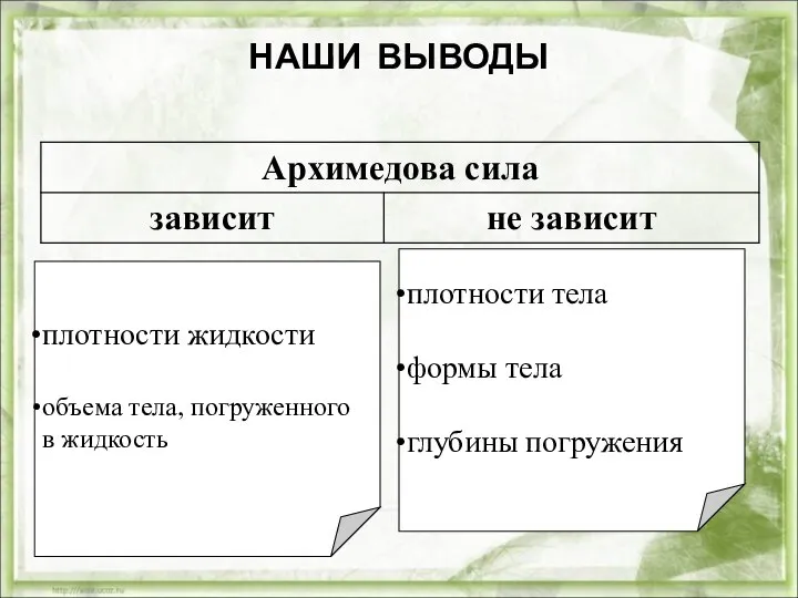 НАШИ ВЫВОДЫ плотности жидкости объема тела, погруженного в жидкость плотности тела формы тела глубины погружения