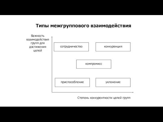 Типы межгруппового взаимодействия Важность взаимодействия групп для достижения целей приспособление уклонение компромисс