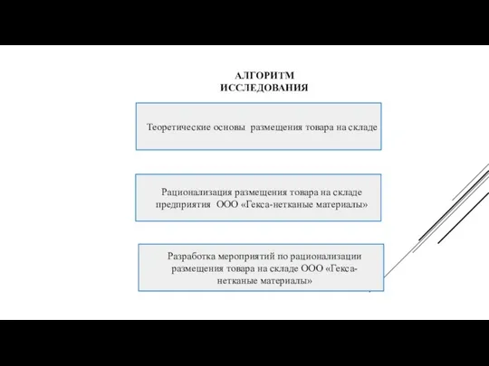 АЛГОРИТМ ИССЛЕДОВАНИЯ Теоретические основы размещения товара на складе Рационализация размещения товара на