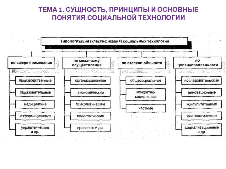 ТЕМА 1. СУЩНОСТЬ, ПРИНЦИПЫ И ОСНОВНЫЕ ПОНЯТИЯ СОЦИАЛЬНОЙ ТЕХНОЛОГИИ