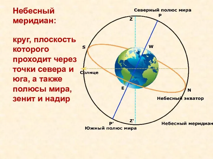 Небесный меридиан: круг, плоскость которого проходит через точки севера и юга, а
