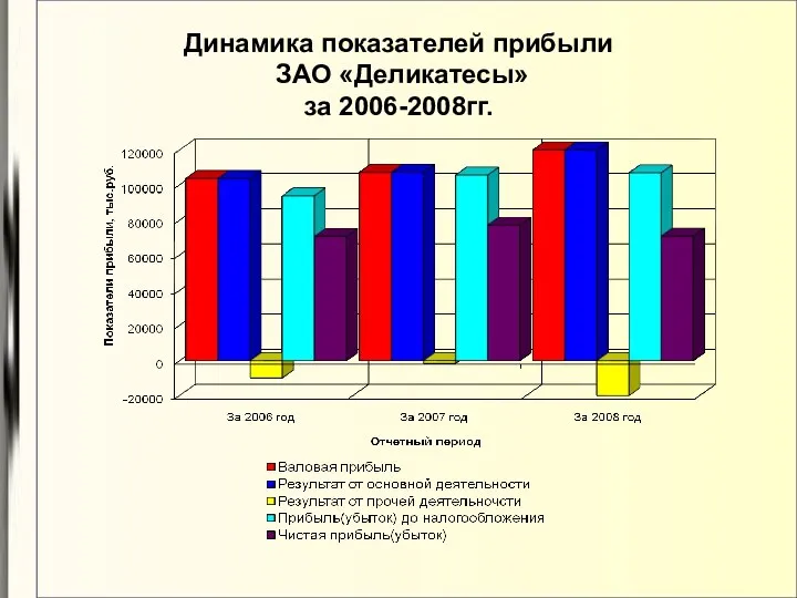 Динамика показателей прибыли ЗАО «Деликатесы» за 2006-2008гг.