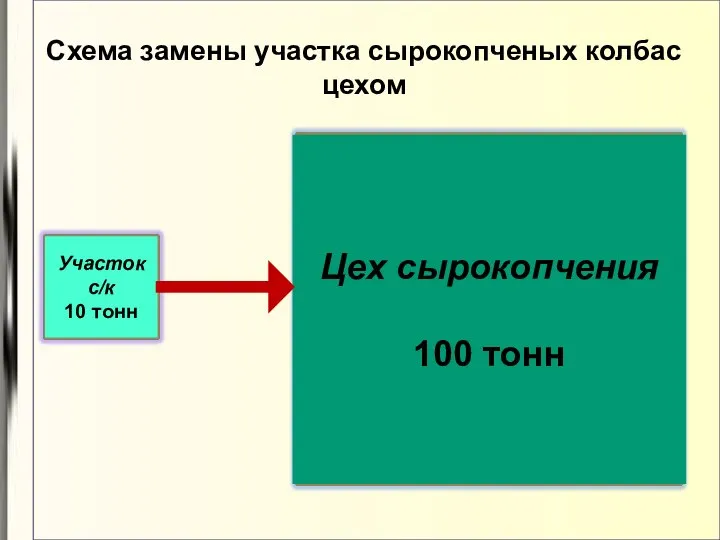 Схема замены участка сырокопченых колбас цехом