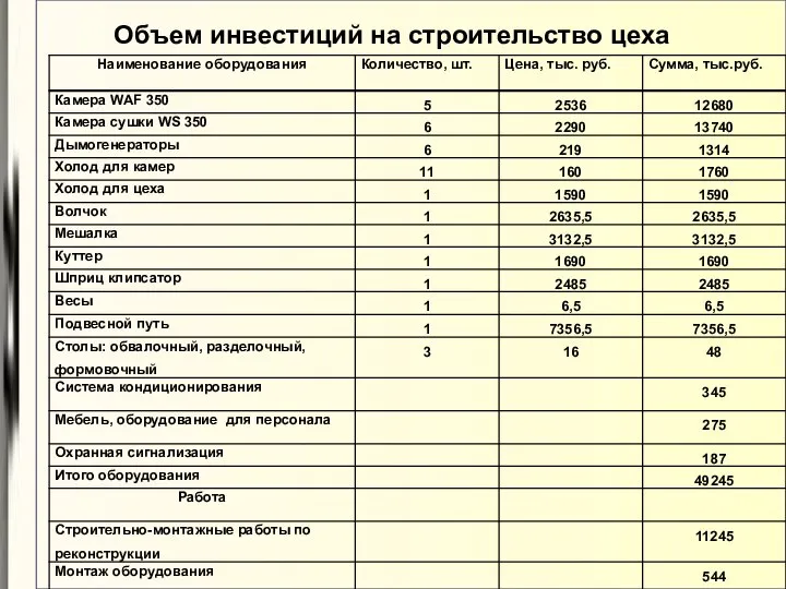 Объем инвестиций на строительство цеха