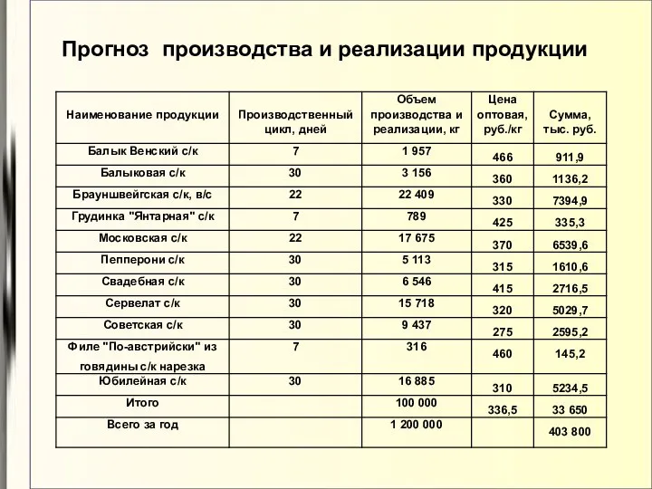 Прогноз производства и реализации продукции