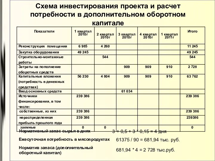 Схема инвестирования проекта и расчет потребности в дополнительном оборотном капитале 3 +