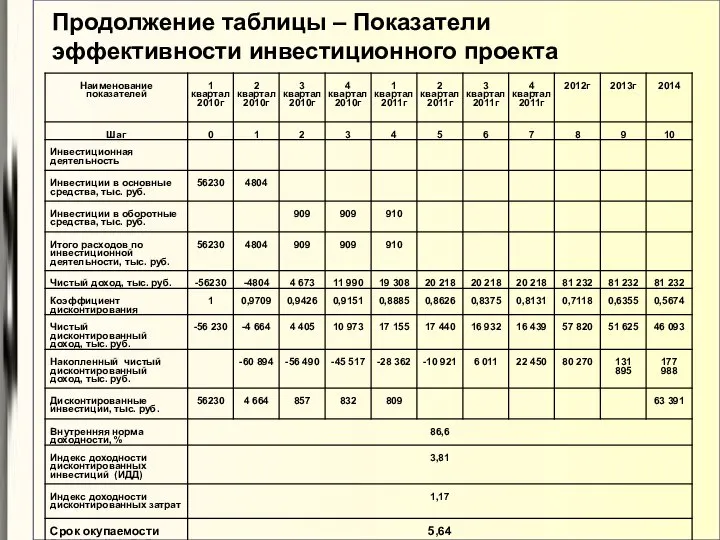 Продолжение таблицы – Показатели эффективности инвестиционного проекта