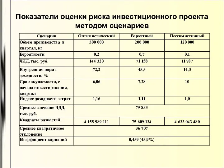 Показатели оценки риска инвестиционного проекта методом сценариев