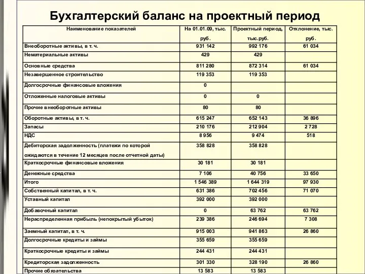 Бухгалтерский баланс на проектный период