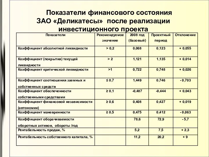 Показатели финансового состояния ЗАО «Деликатесы» после реализации инвестиционного проекта