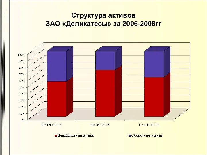 Структура активов ЗАО «Деликатесы» за 2006-2008гг