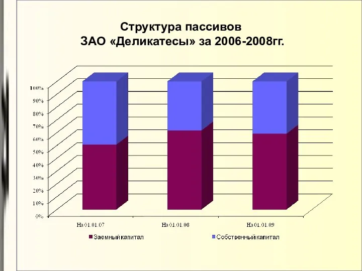 Структура пассивов ЗАО «Деликатесы» за 2006-2008гг.