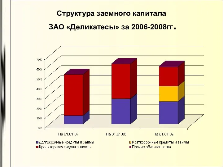 Структура заемного капитала ЗАО «Деликатесы» за 2006-2008гг.