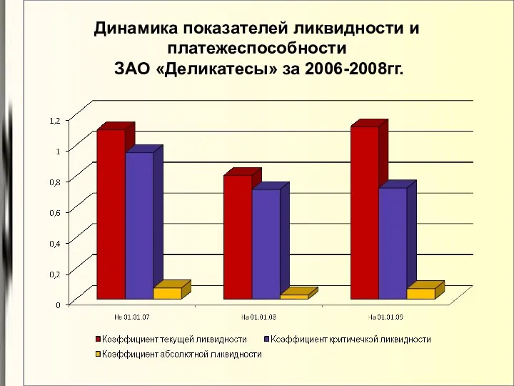 Динамика показателей ликвидности и платежеспособности ЗАО «Деликатесы» за 2006-2008гг.