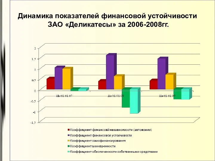 Динамика показателей финансовой устойчивости ЗАО «Деликатесы» за 2006-2008гг.