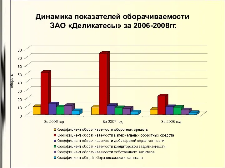 Динамика показателей оборачиваемости ЗАО «Деликатесы» за 2006-2008гг. обороты