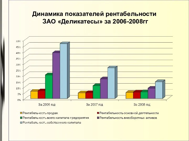 Динамика показателей рентабельности ЗАО «Деликатесы» за 2006-2008гг